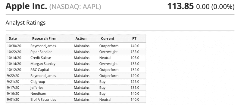 Fetching target prices from https://www.benzinga.com/stock/aapl/ratings